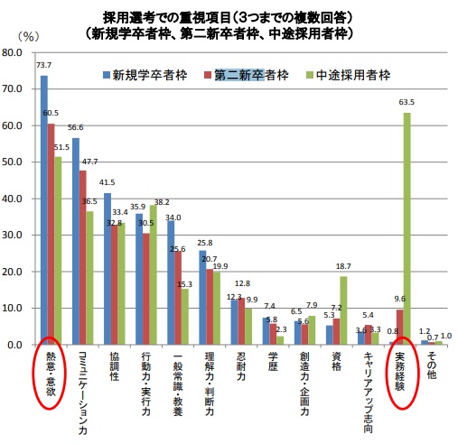 第二新卒　転職　調査